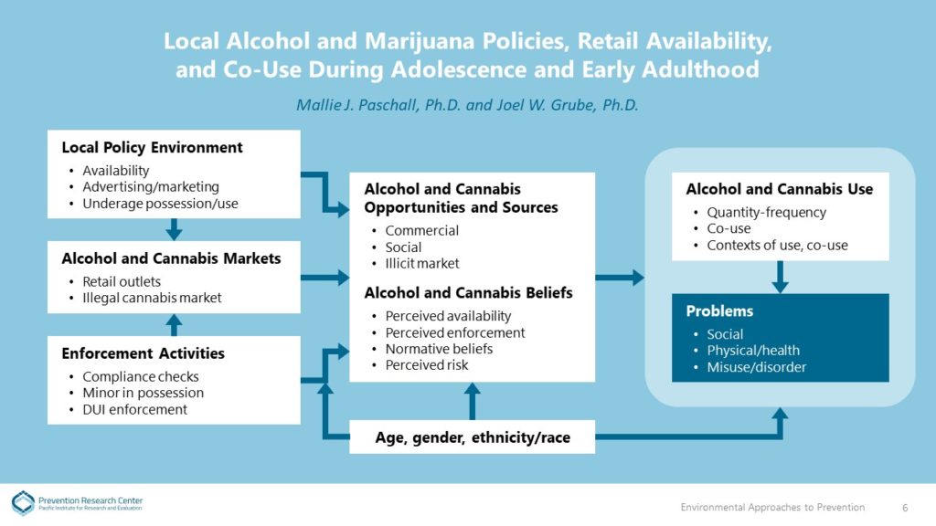 Co-use of alcohol and marijuana